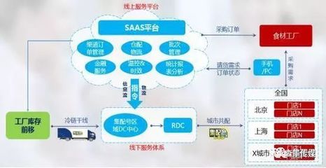 食材供應(yīng)鏈智慧引擎 集配號數(shù)據(jù)處理服務(wù)解析